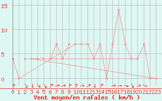Courbe de la force du vent pour Dellach Im Drautal