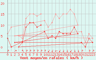 Courbe de la force du vent pour Auch (32)