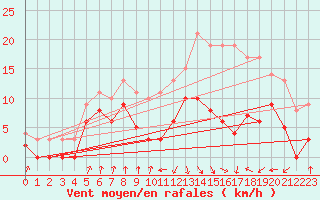 Courbe de la force du vent pour Auch (32)