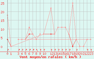 Courbe de la force du vent pour Melsom