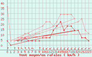 Courbe de la force du vent pour Oostende (Be)