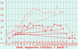 Courbe de la force du vent pour Norsjoe