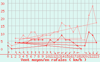 Courbe de la force du vent pour Chartres (28)