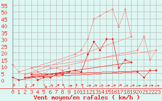 Courbe de la force du vent pour Sion (Sw)