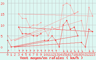 Courbe de la force du vent pour Vichy (03)