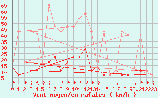 Courbe de la force du vent pour Pec Pod Snezkou