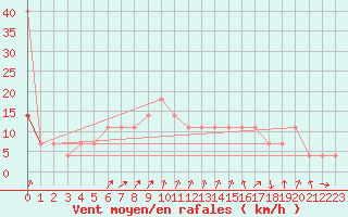 Courbe de la force du vent pour Pec Pod Snezkou