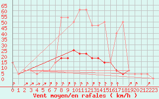 Courbe de la force du vent pour Pec Pod Snezkou