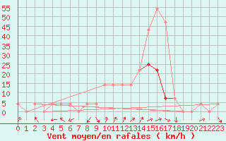 Courbe de la force du vent pour Sjenica