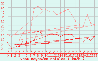 Courbe de la force du vent pour Besanon (25)