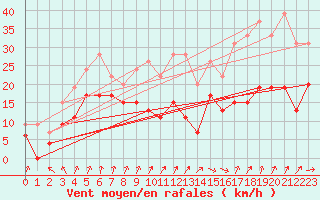 Courbe de la force du vent pour Ile de Batz (29)