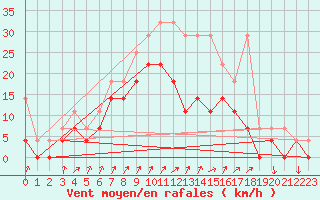 Courbe de la force du vent pour Hoogeveen Aws