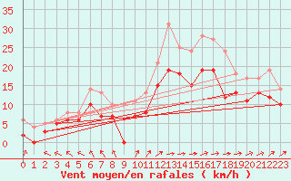 Courbe de la force du vent pour Avord (18)