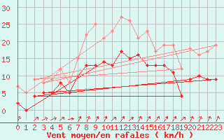 Courbe de la force du vent pour Bocognano (2A)
