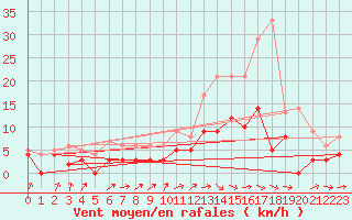 Courbe de la force du vent pour Romorantin (41)