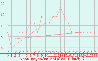 Courbe de la force du vent pour Kragujevac