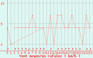 Courbe de la force du vent pour Obergurgl