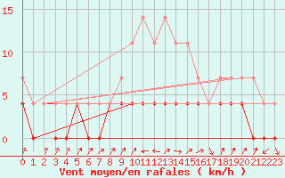 Courbe de la force du vent pour Tirgu Jiu