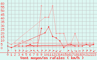 Courbe de la force du vent pour Boltigen