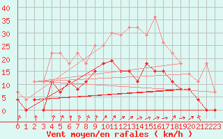 Courbe de la force du vent pour Epinal (88)