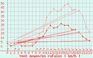 Courbe de la force du vent pour Rodalbe (57)
