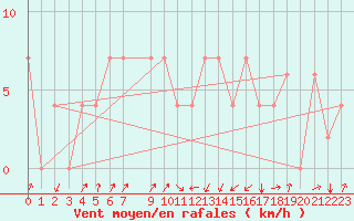 Courbe de la force du vent pour Jendouba