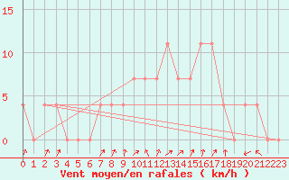 Courbe de la force du vent pour Agard