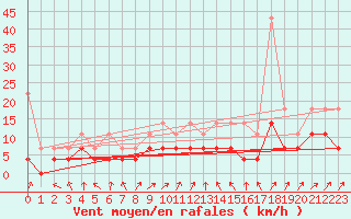 Courbe de la force du vent pour Berlin-Tempelhof