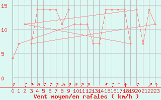 Courbe de la force du vent pour Pec Pod Snezkou