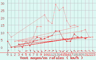 Courbe de la force du vent pour Messstetten