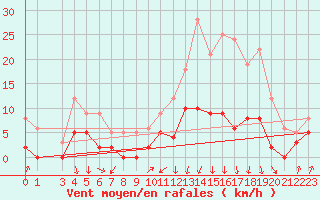 Courbe de la force du vent pour Vic-en-Bigorre (65)