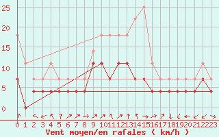 Courbe de la force du vent pour Lillehammer-Saetherengen