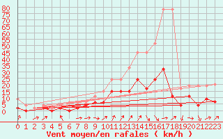 Courbe de la force du vent pour Gsgen