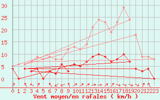 Courbe de la force du vent pour Carpentras (84)