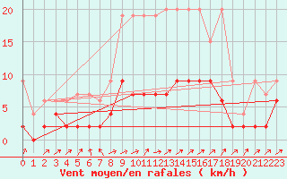 Courbe de la force du vent pour Stabio