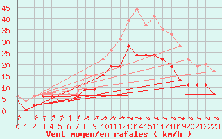 Courbe de la force du vent pour Lannion (22)