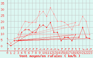 Courbe de la force du vent pour Avord (18)