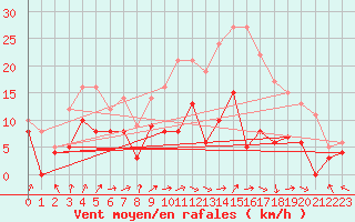Courbe de la force du vent pour Saint-Dizier (52)