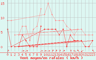 Courbe de la force du vent pour Le Mans (72)