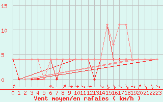 Courbe de la force du vent pour Nowy Sacz