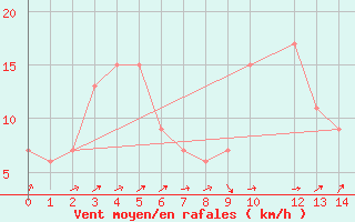 Courbe de la force du vent pour Campobasso