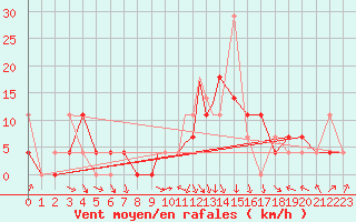 Courbe de la force du vent pour Mo I Rana / Rossvoll