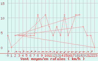 Courbe de la force du vent pour Kufstein