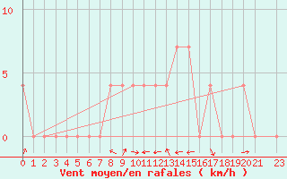 Courbe de la force du vent pour Pozega Uzicka