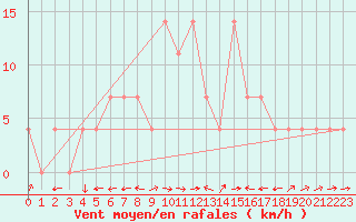 Courbe de la force du vent pour Weitensfeld