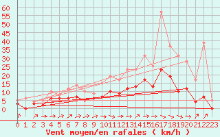 Courbe de la force du vent pour Albi (81)