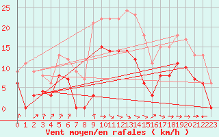Courbe de la force du vent pour Carcassonne (11)