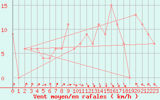 Courbe de la force du vent pour Wattisham