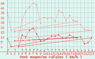 Courbe de la force du vent pour La Meije - Nivose (05)
