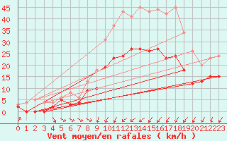 Courbe de la force du vent pour Saint-Quentin (02)